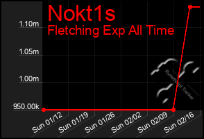 Total Graph of Nokt1s