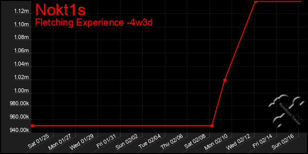 Last 31 Days Graph of Nokt1s