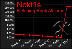 Total Graph of Nokt1s