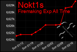 Total Graph of Nokt1s