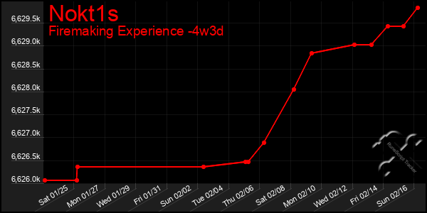 Last 31 Days Graph of Nokt1s