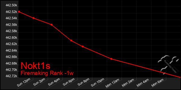 Last 7 Days Graph of Nokt1s