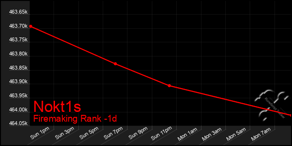 Last 24 Hours Graph of Nokt1s