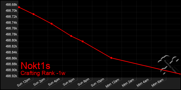 Last 7 Days Graph of Nokt1s