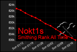 Total Graph of Nokt1s