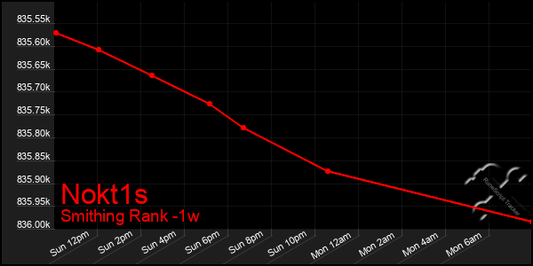 Last 7 Days Graph of Nokt1s