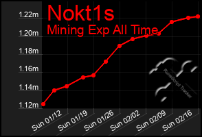 Total Graph of Nokt1s