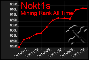 Total Graph of Nokt1s