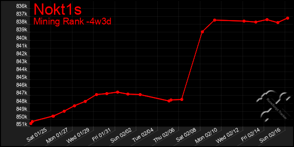 Last 31 Days Graph of Nokt1s