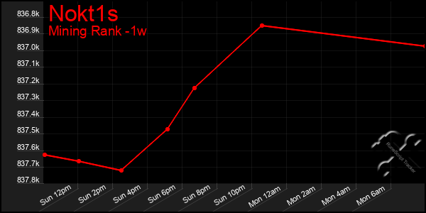 Last 7 Days Graph of Nokt1s