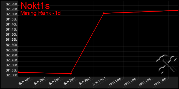 Last 24 Hours Graph of Nokt1s
