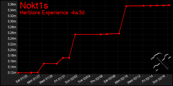 Last 31 Days Graph of Nokt1s