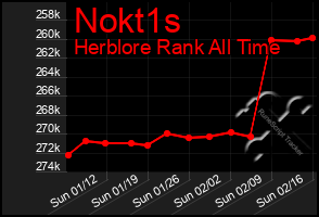 Total Graph of Nokt1s