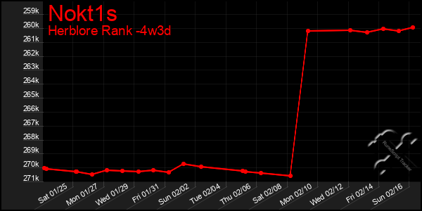 Last 31 Days Graph of Nokt1s