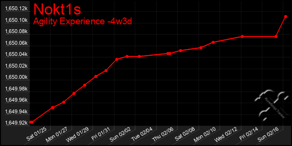 Last 31 Days Graph of Nokt1s