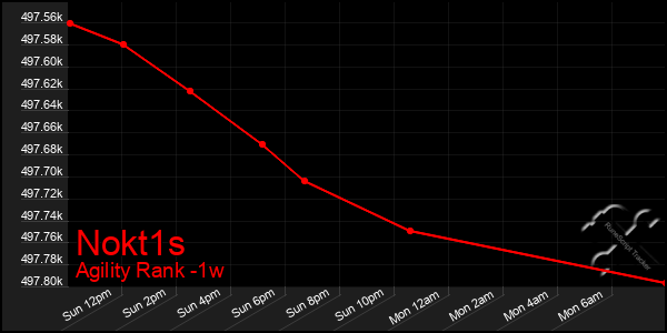 Last 7 Days Graph of Nokt1s