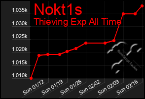 Total Graph of Nokt1s