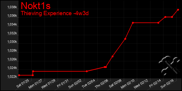 Last 31 Days Graph of Nokt1s