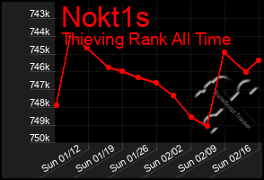 Total Graph of Nokt1s