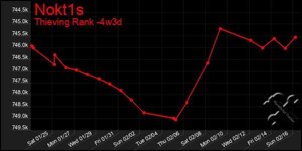 Last 31 Days Graph of Nokt1s