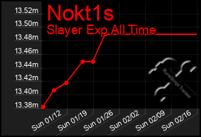 Total Graph of Nokt1s