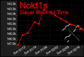 Total Graph of Nokt1s