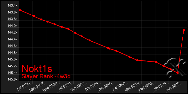 Last 31 Days Graph of Nokt1s