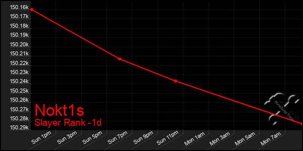 Last 24 Hours Graph of Nokt1s