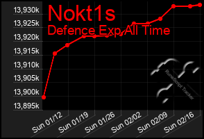 Total Graph of Nokt1s