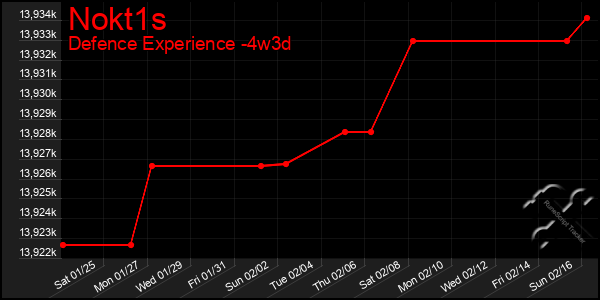 Last 31 Days Graph of Nokt1s