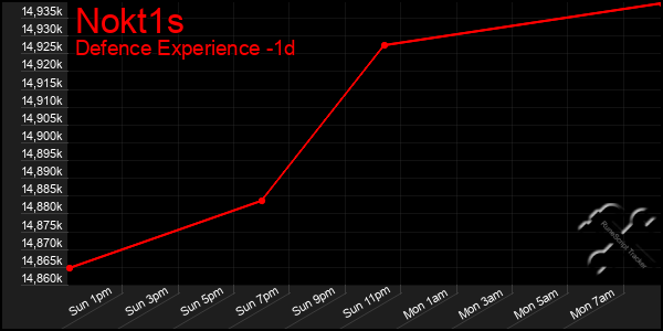 Last 24 Hours Graph of Nokt1s