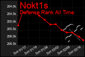 Total Graph of Nokt1s