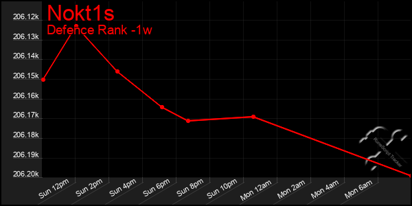 Last 7 Days Graph of Nokt1s