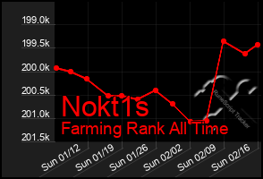 Total Graph of Nokt1s