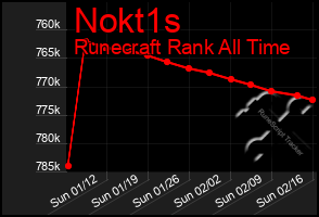 Total Graph of Nokt1s