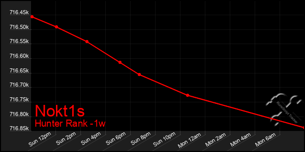 Last 7 Days Graph of Nokt1s