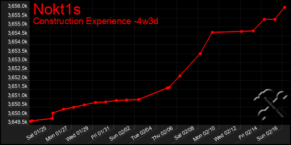 Last 31 Days Graph of Nokt1s