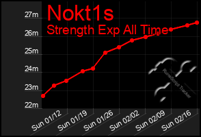 Total Graph of Nokt1s