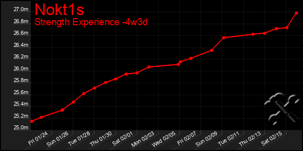 Last 31 Days Graph of Nokt1s