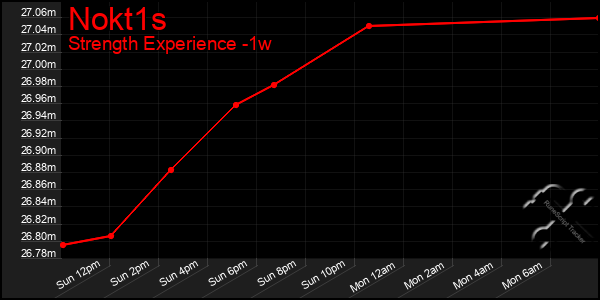 Last 7 Days Graph of Nokt1s