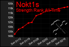 Total Graph of Nokt1s