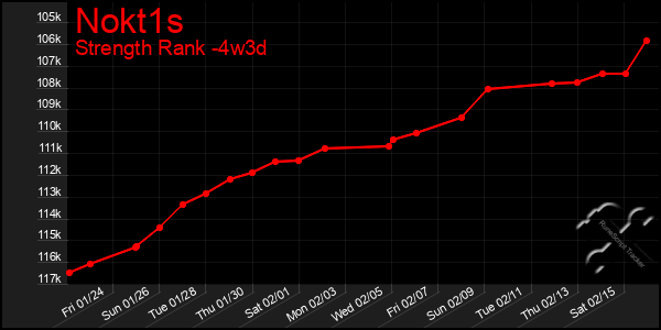 Last 31 Days Graph of Nokt1s