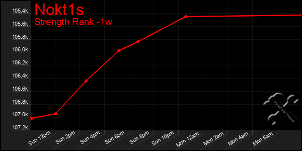 Last 7 Days Graph of Nokt1s