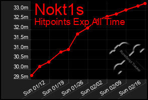 Total Graph of Nokt1s