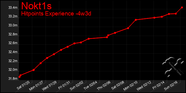 Last 31 Days Graph of Nokt1s