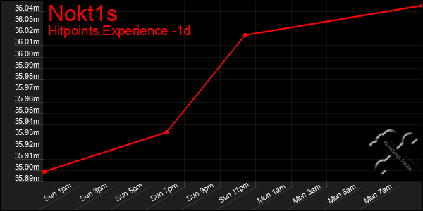 Last 24 Hours Graph of Nokt1s