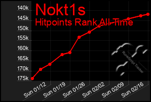 Total Graph of Nokt1s