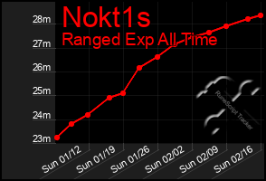 Total Graph of Nokt1s