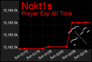 Total Graph of Nokt1s