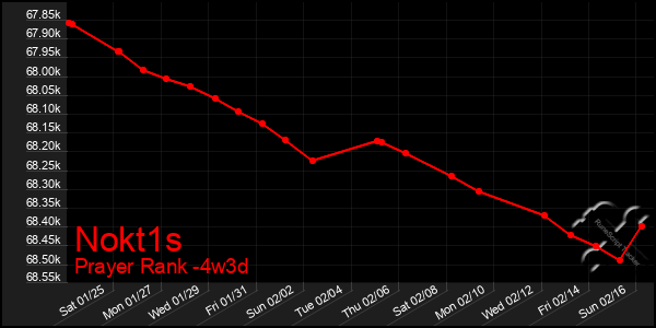 Last 31 Days Graph of Nokt1s